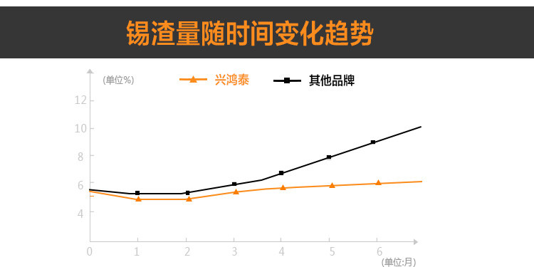 高溫錫條